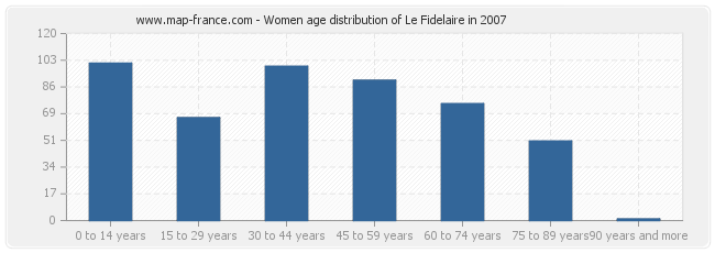Women age distribution of Le Fidelaire in 2007